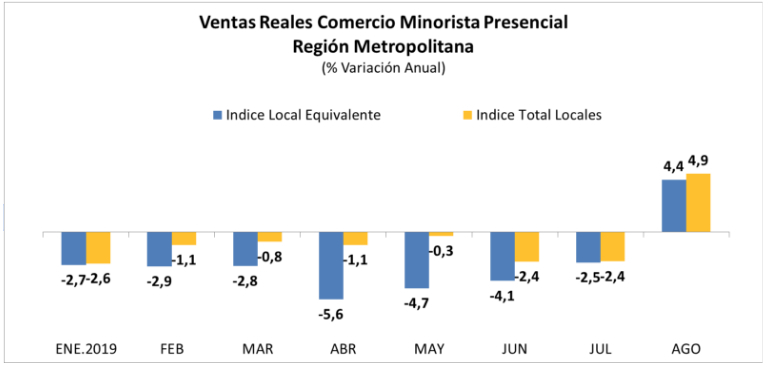 Ventas Reales Comercio Minorista Presencial Región Metropolitana