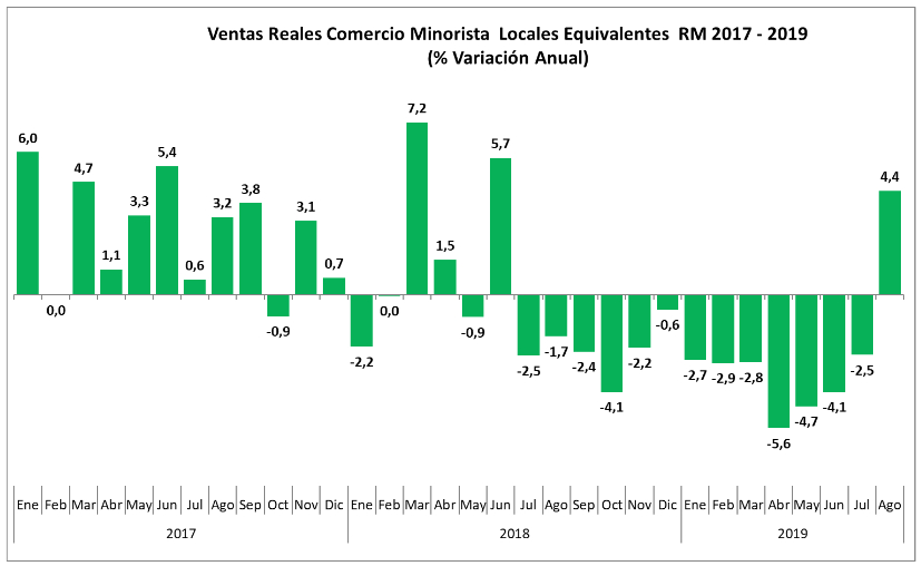 Ventas Reales Comercio Minorista Locales Equivalentes RM 2017 - 2019 (%Variación Anual)