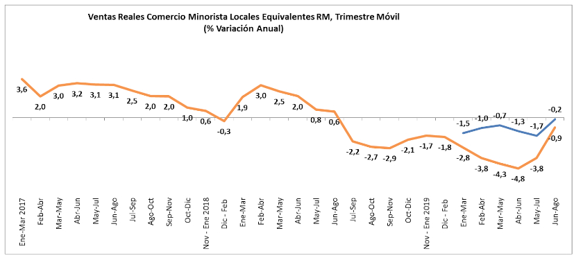 Ventas Reales Comercio minorista locales Equivalentes RM, Trimestre Móvil (% Variación Anual)