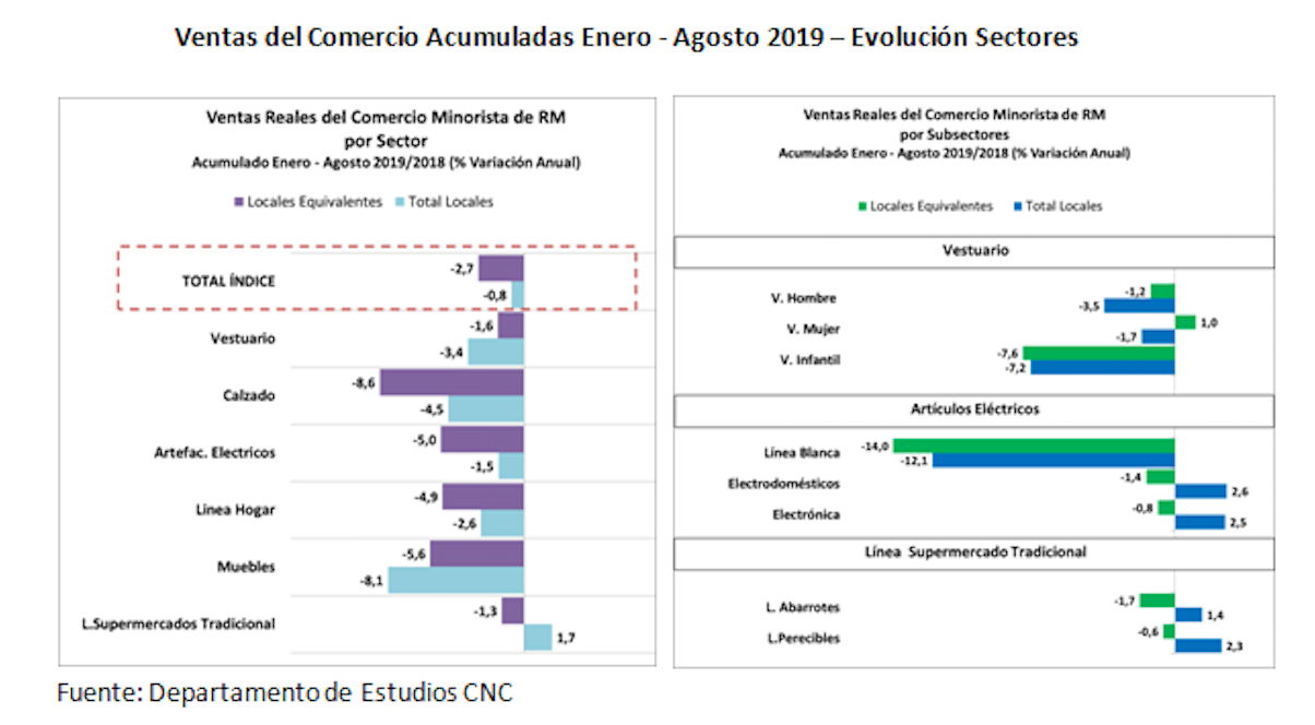 Ventas del Comercio Acumuladas Enero - Agosto 2019 - Evolución Sectores