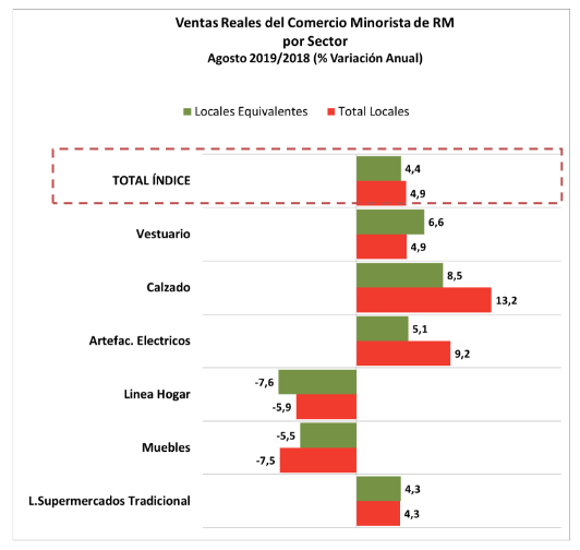 Ventas Reales del Comercio Minorista de RM por Sector Agosto 2019/2018 (% Variación Anual)