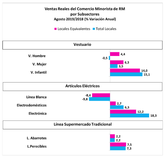 Ventas Reales del Comercio Minorista de RM por Subsectores Agosto 2019/2018 (% Variación Anual)