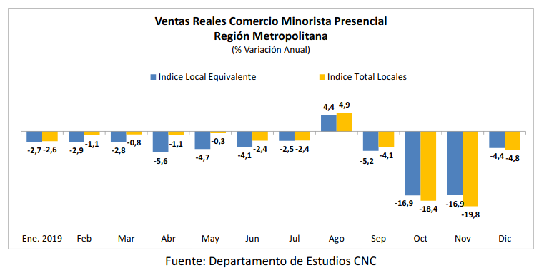 Ventas Reales Comercio Minorista Presencial