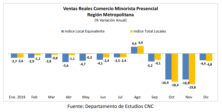 Ventas Reales Comercio Minorista Presencial 