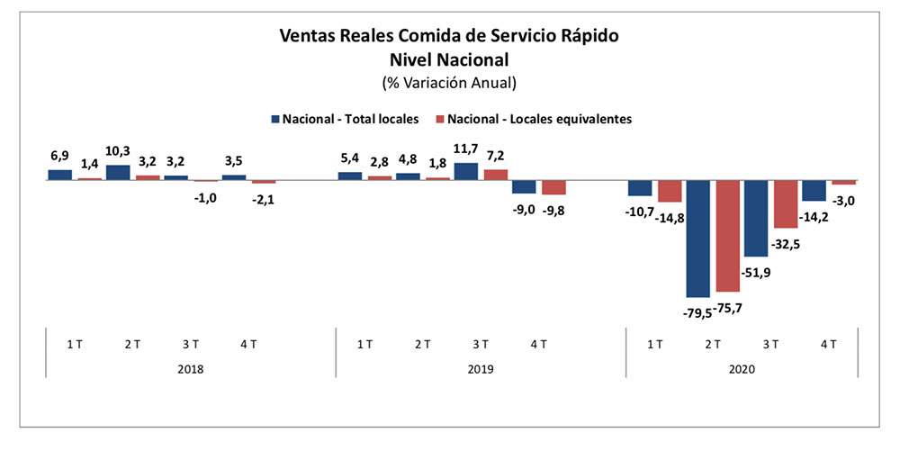 Ventas de servicio de comida rápida sufrieron una baja histórica de 39,7% real en 2020 debido a la pandemia