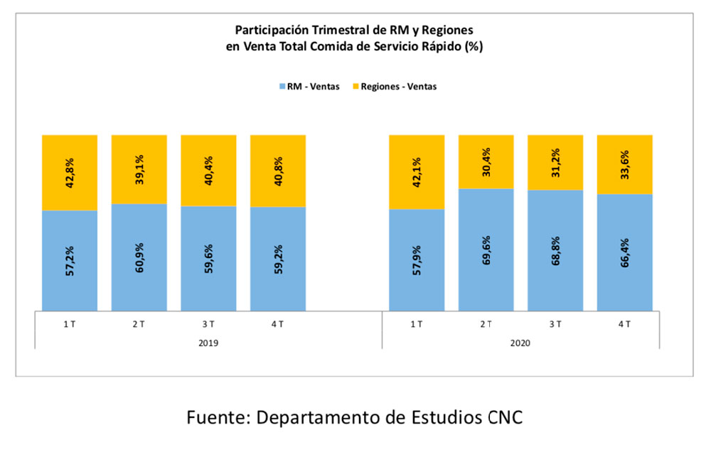 Ventas de servicio de comida rápida sufrieron una baja histórica de 39,7% real en 2020 debido a la pandemia