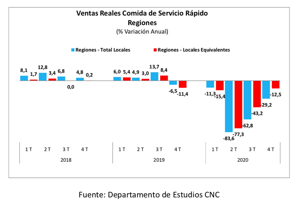 Ventas de servicio de comida rápida sufrieron una baja histórica de 39,7% real en 2020 debido a la pandemia