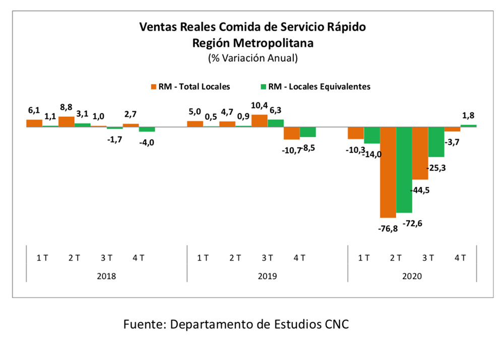 Ventas de servicio de comida rápida sufrieron una baja histórica de 39,7% real en 2020 debido a la pandemia