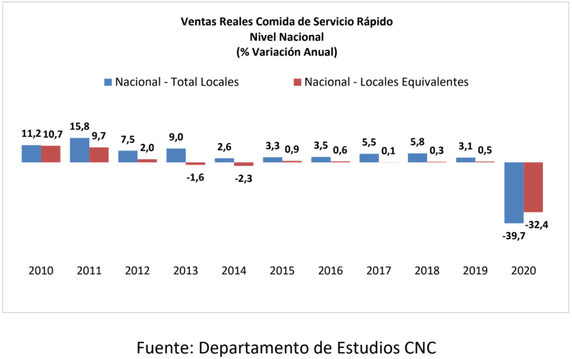 Ventas de servicio de comida rápida sufrieron una baja histórica de 39,7% real en 2020 debido a la pandemia