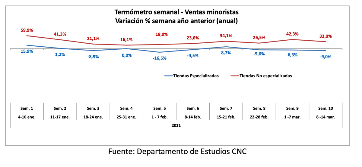 Las ventas minoristas del primer fin de semana con cuarentena en la RM bajaron