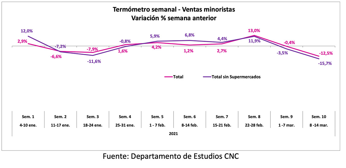 Las ventas minoristas del primer fin de semana con cuarentena en la RM bajaron