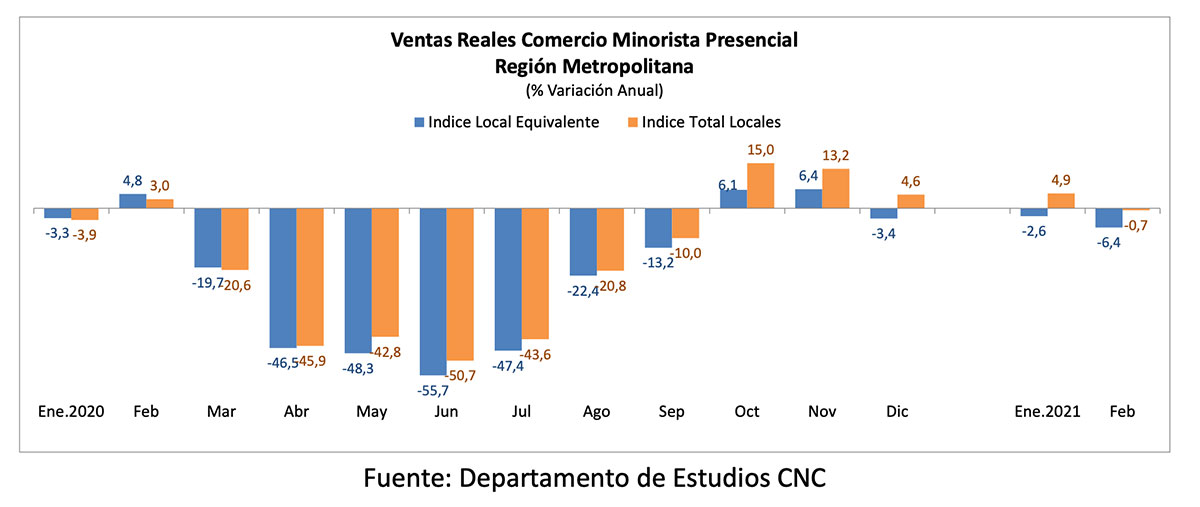 Ventas minoristas presenciales de la Región Metropolitana