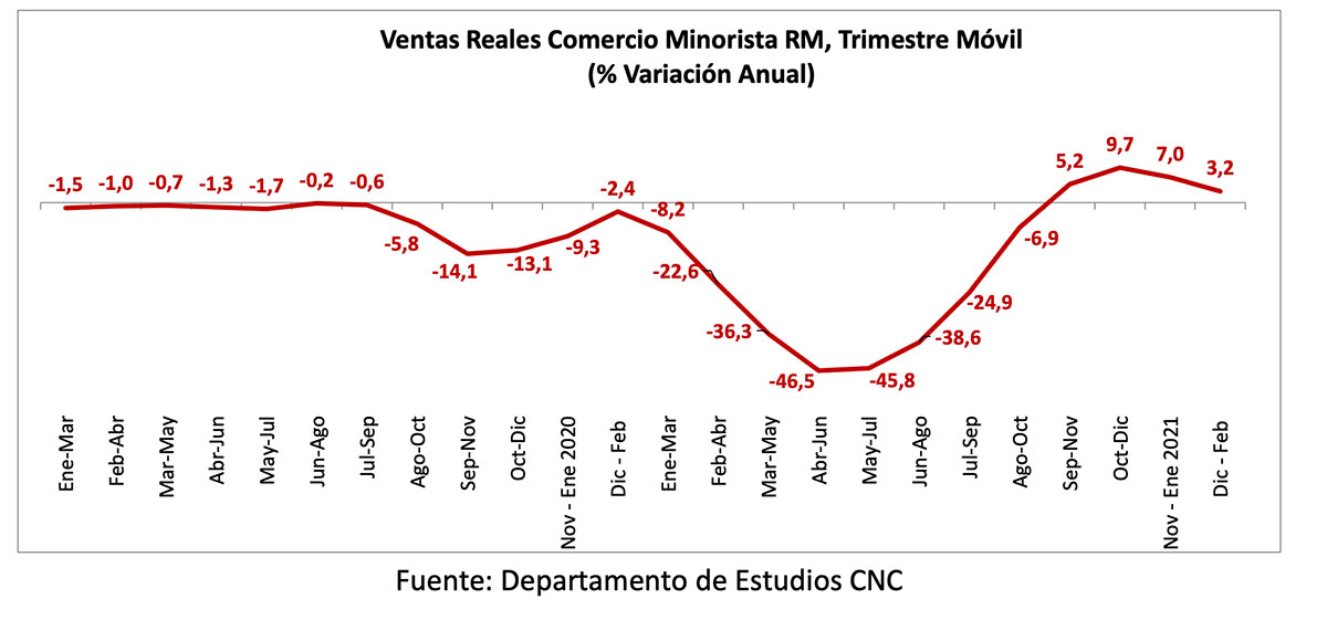 Ventas minoristas presenciales de la Región Metropolitana