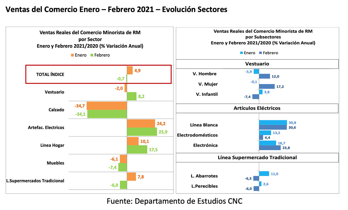 Ventas minoristas presenciales de la Región Metropolitana