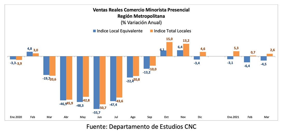 Ventas Minoristas presenciales de la Región Metropolitana marcaron una leve alza en marzo debido a la caída en las ventas de supermercados