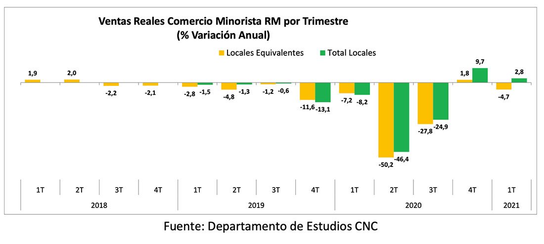 Ventas Minoristas presenciales de la Región Metropolitana marcaron una leve alza en marzo debido a la caída en las ventas de supermercados