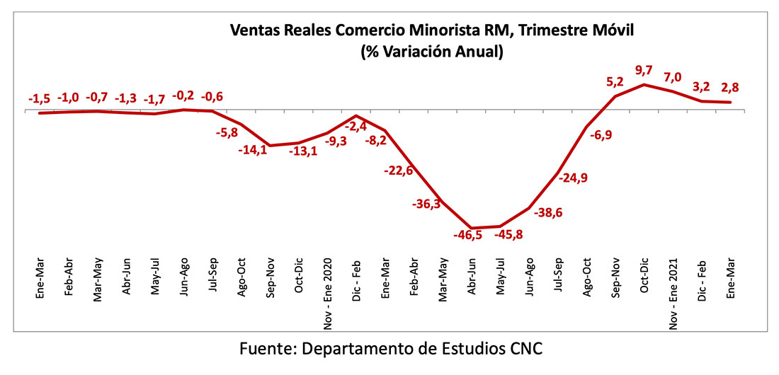 Ventas Minoristas presenciales de la Región Metropolitana marcaron una leve alza en marzo debido a la caída en las ventas de supermercados