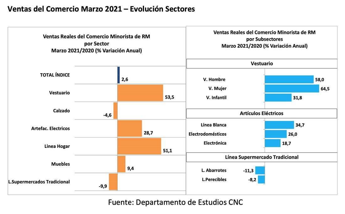 Ventas Minoristas presenciales de la Región Metropolitana marcaron una leve alza en marzo debido a la caída en las ventas de supermercados