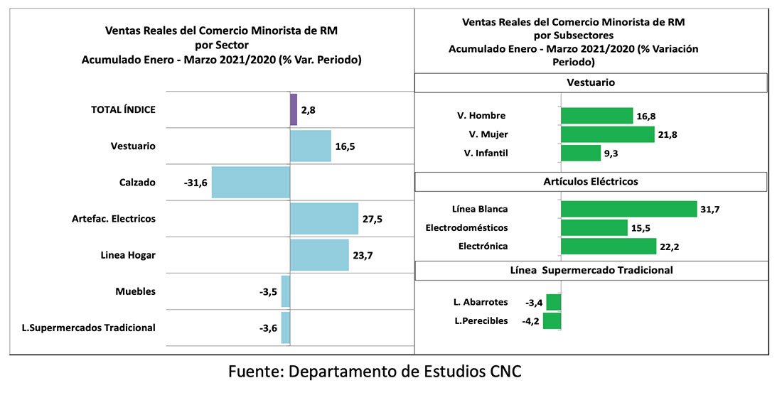 Ventas Minoristas presenciales de la Región Metropolitana marcaron una leve alza en marzo debido a la caída en las ventas de supermercados