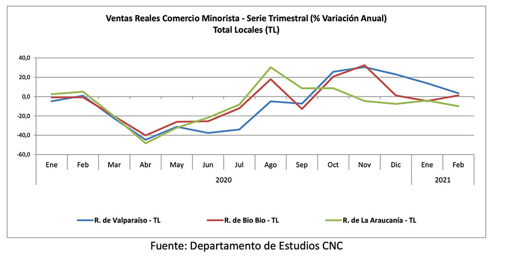 Las ventas del comercio minorista cierran los dos primeros meses del ...