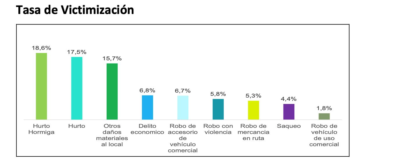 Encuesta de victimización del Comercio 