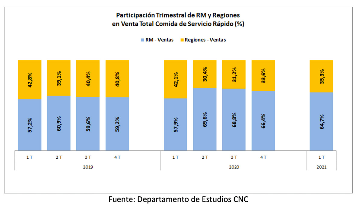 Ventas de servicio de comida rápida continúan golpeadas y registran una caída de 10,6% real en el primer trimestre del 2021