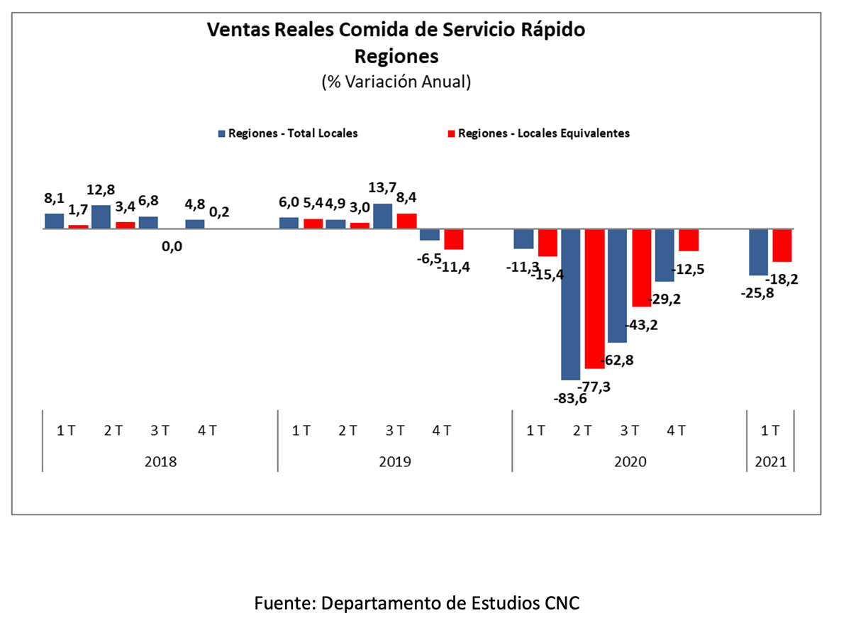 Ventas de servicio de comida rápida continúan golpeadas y registran una caída de 10,6% real en el primer trimestre del 2021