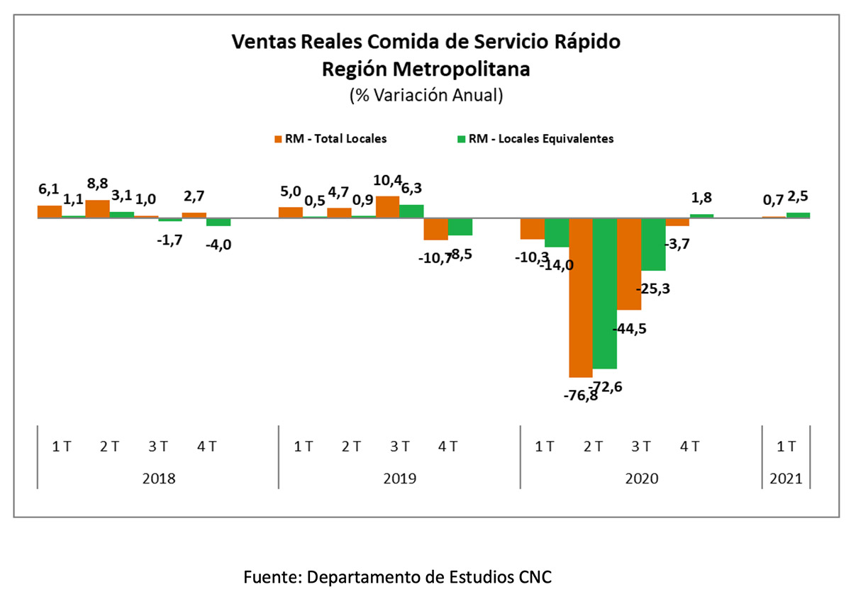 Ventas de servicio de comida rápida continúan golpeadas y registran una caída de 10,6% real en el primer trimestre del 2021