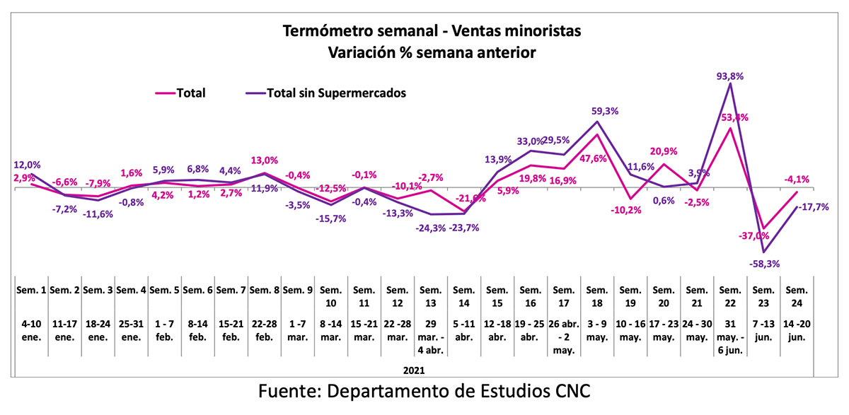 Ventas minoristas marcaron una caída semanal debido a implementación de mayores cuarentenas la tercera semana de junio