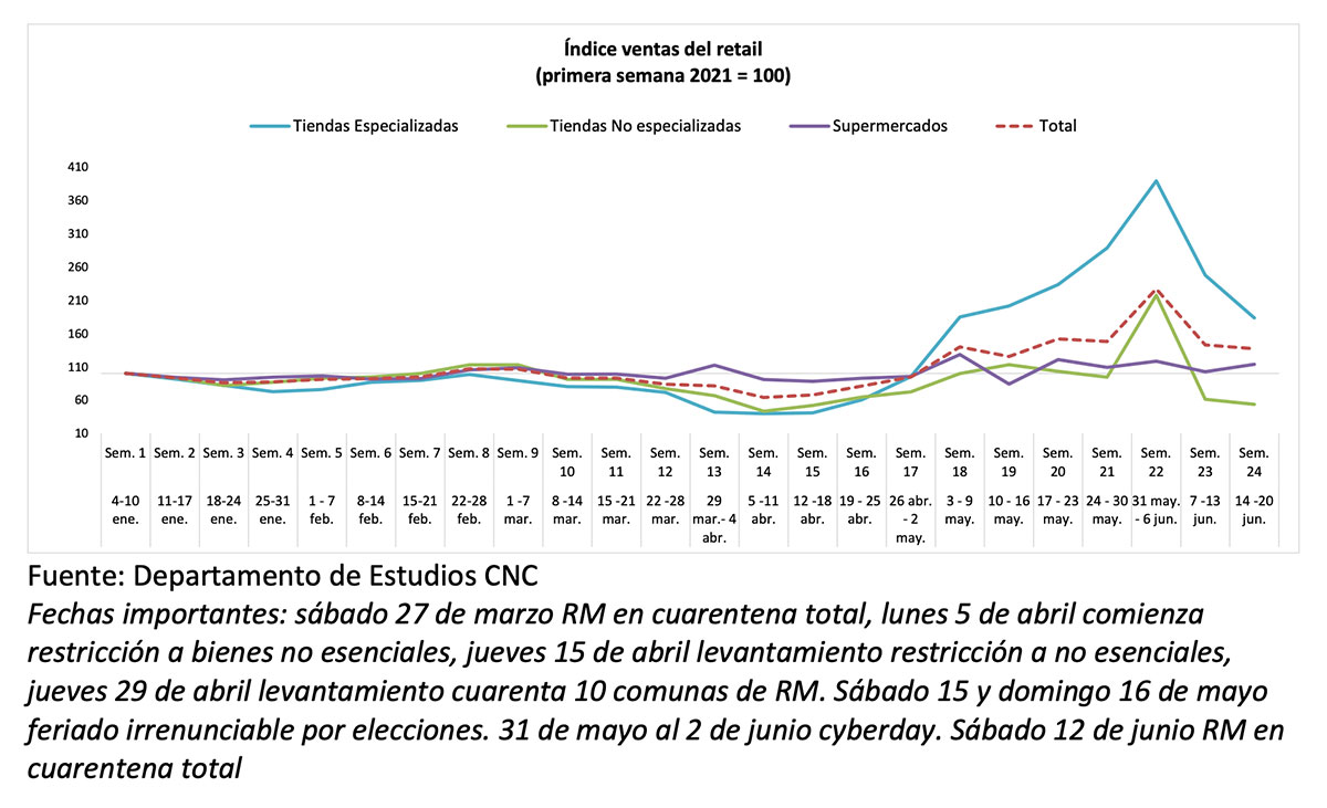 Ventas minoristas marcaron una caída semanal debido a implementación de mayores cuarentenas la tercera semana de junio