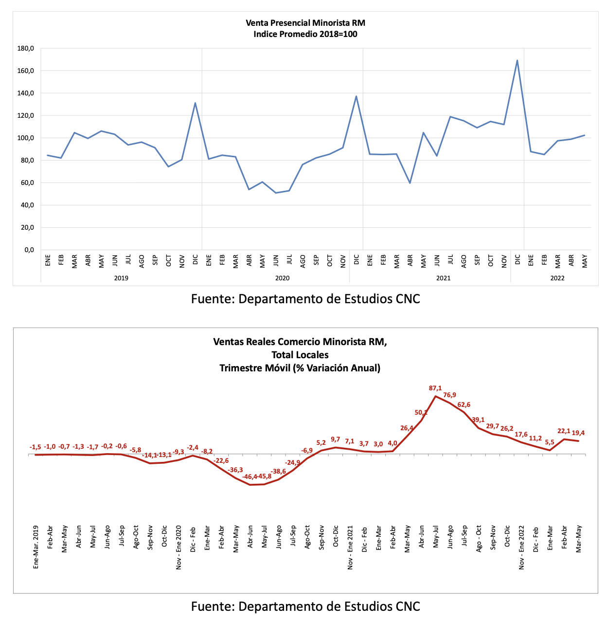 Ventas Comercio RM Mayo 2022