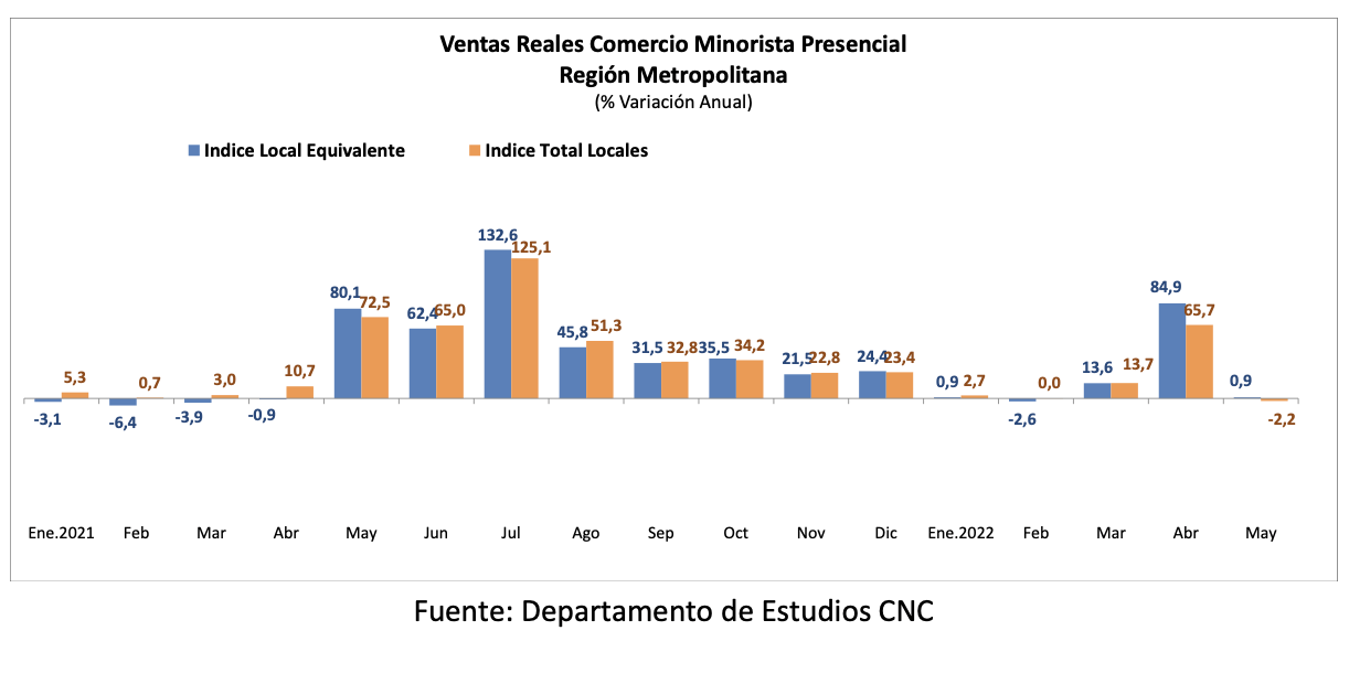 Ventas Comercio RM Mayo 2022